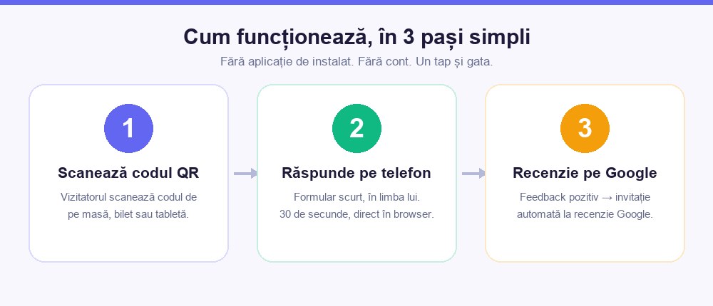 Cum funcționează aplicația de feedback în 3 pași: scanează QR, răspunde pe telefon, recenzie Google