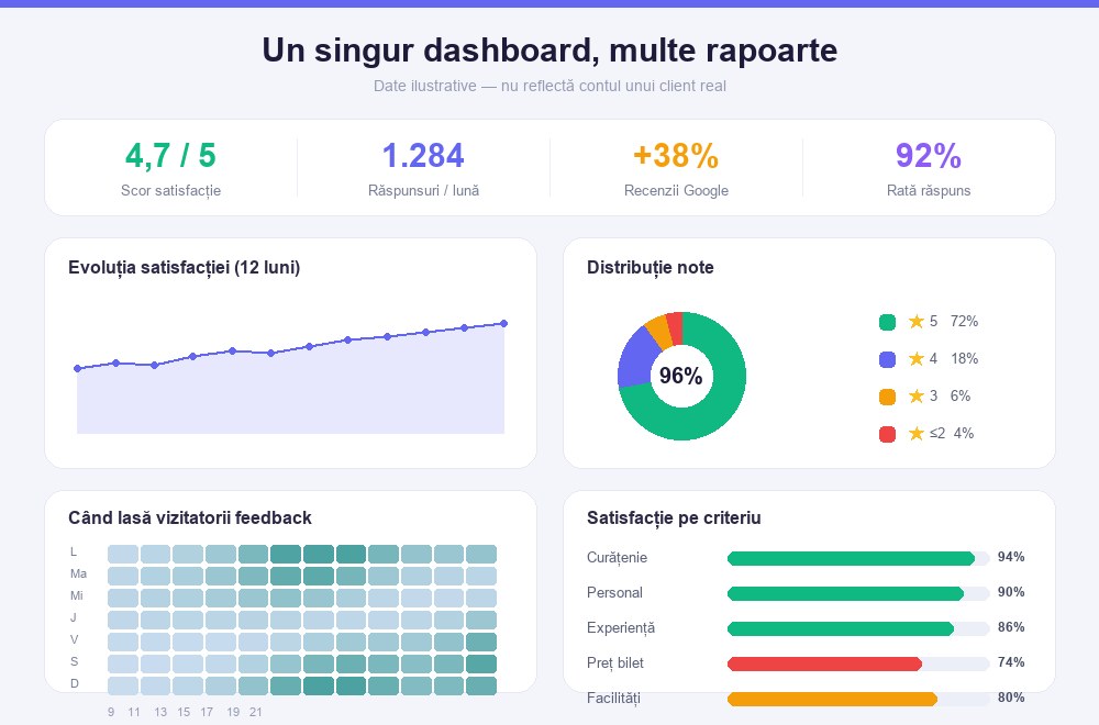 Dashboard cu rapoartele aplicației de feedback: scor satisfacție, evoluție, distribuție note, heatmap și satisfacție pe criteriu