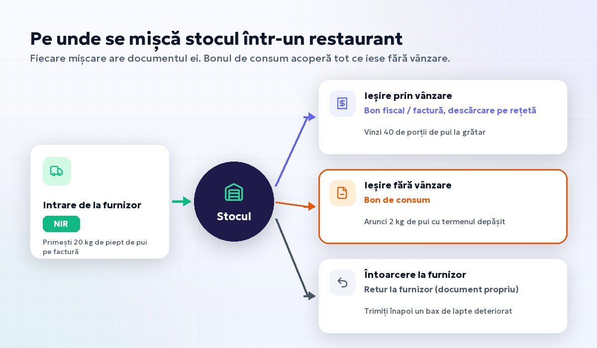 Cele patru mișcări ale stocului într-un restaurant: NIR la intrare, vânzare cu bon fiscal, bon de consum pentru ieșirile fără vânzare și retur la furnizor