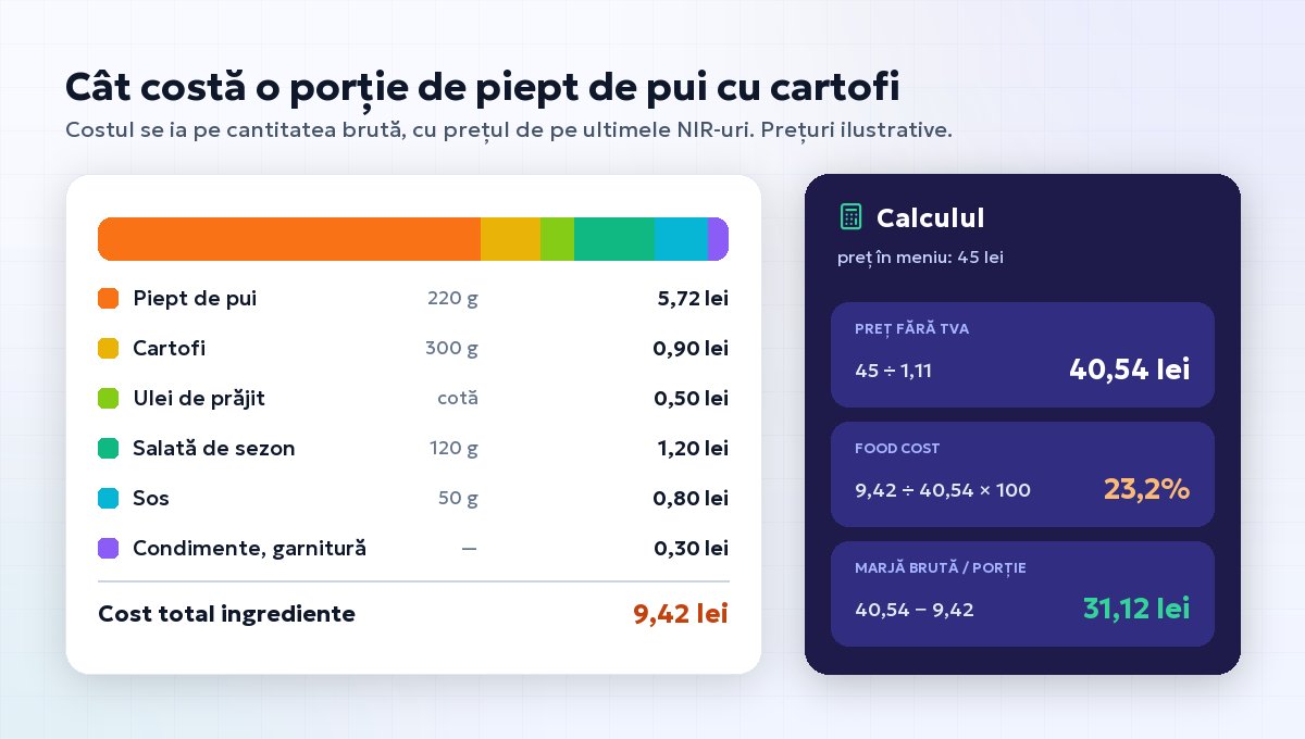 Calculul costului unei porții de piept de pui cu cartofi: ingrediente de 9,42 lei, preț fără TVA 40,54 lei, food cost 23,2% și marjă brută 31,12 lei