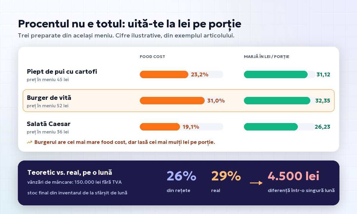 Food cost în procente comparat cu marja în lei pe porție la trei preparate și diferența dintre food cost-ul teoretic de 26% și cel real de 29%
