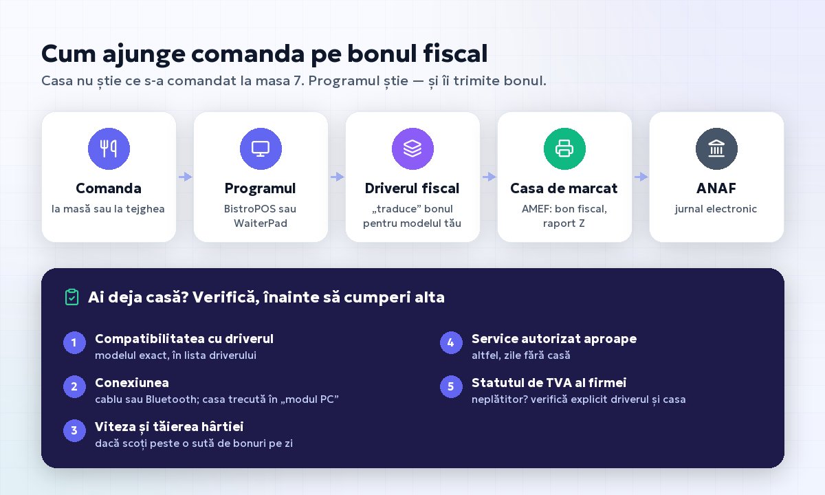 Drumul comenzii până la bonul fiscal: comanda, programul de restaurant, driverul fiscal, casa de marcat AMEF și ANAF, plus lista de verificare a casei de marcat