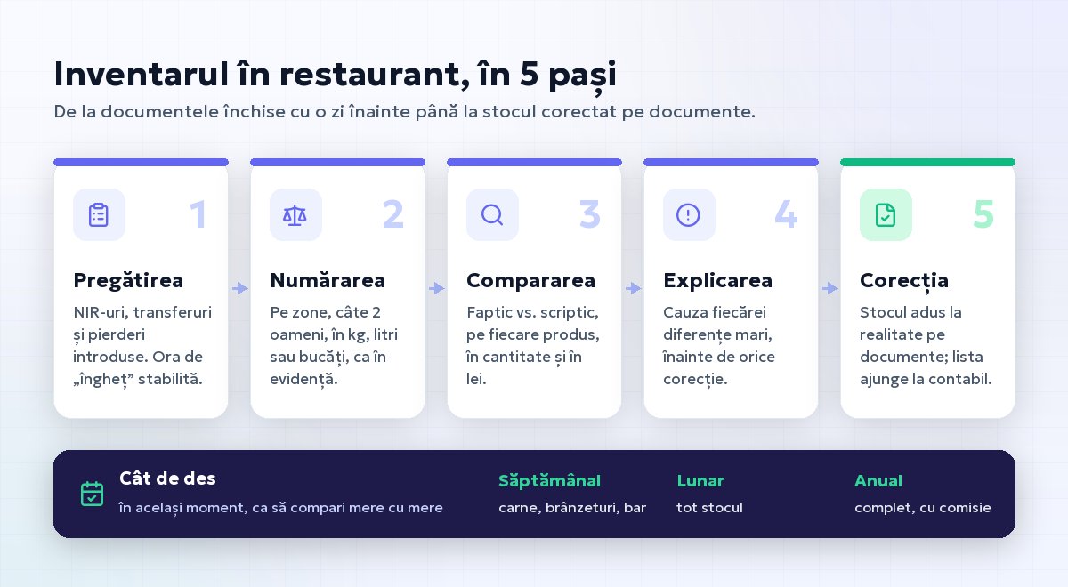 Inventarul în restaurant în 5 pași: pregătirea, numărarea, compararea cu stocul scriptic, explicarea diferențelor și corecția stocului
