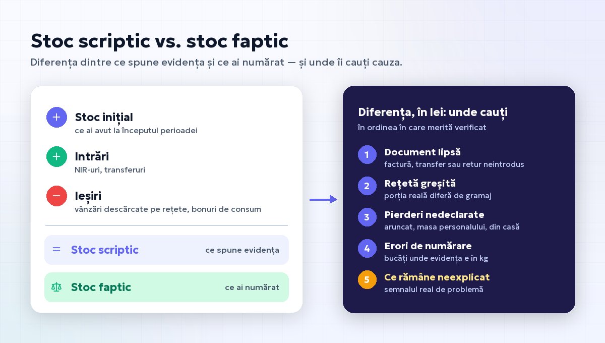 Stocul scriptic (stoc inițial plus intrări minus ieșiri) comparat cu stocul faptic numărat și ordinea în care cauți cauza diferențelor de inventar